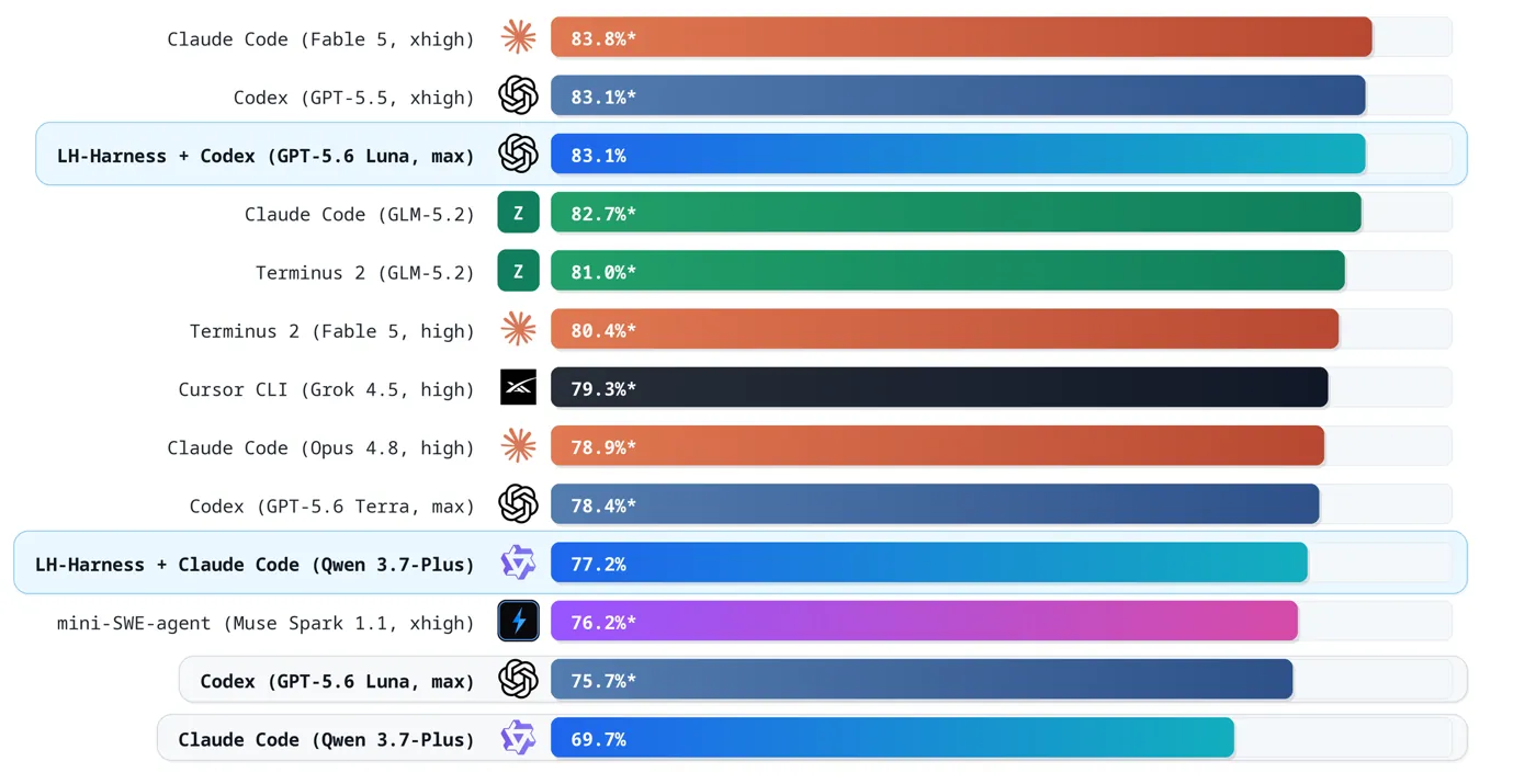 Terminal-Bench 2.1 排行榜：LongHorizon-Harness 搭配 Codex 和 GPT-5.6 Luna 达到 83.1%，搭配 Claude Code 和 Qwen 3.7-Plus 达到 77.2%，基线为 69.7%。