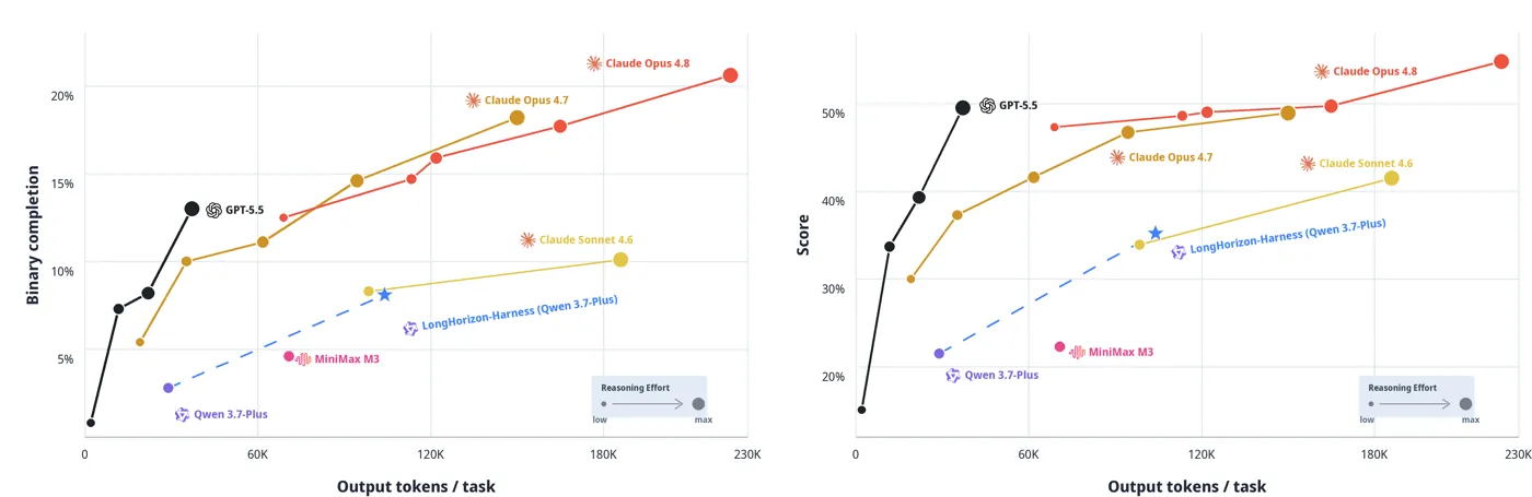 OSWorld 2.0 二元完成率与部分分相对每任务输出 token 数的两个散点面板。蓝色星号标记 LongHorizon-Harness 搭配 Qwen 3.7-Plus，虚线箭头从单步动作基线指向它。