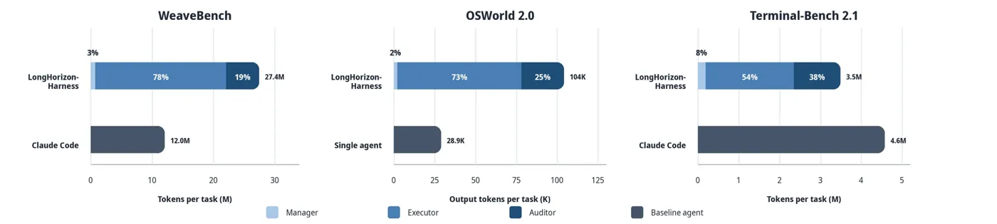 WeaveBench、OSWorld 2.0 和 Terminal-Bench 2.1 上每任务 token 数的堆叠条形图，按管理者、执行者、审计者占比与基线智能体对比。