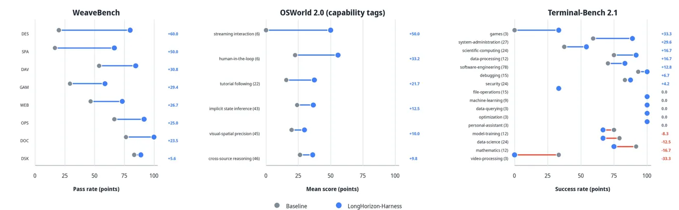 三个哑铃图面板，在 WeaveBench 领域、OSWorld 2.0 能力标签和 Terminal-Bench 2.1 类别上对比基线与 LongHorizon-Harness，每个面板右侧列出分值变化。