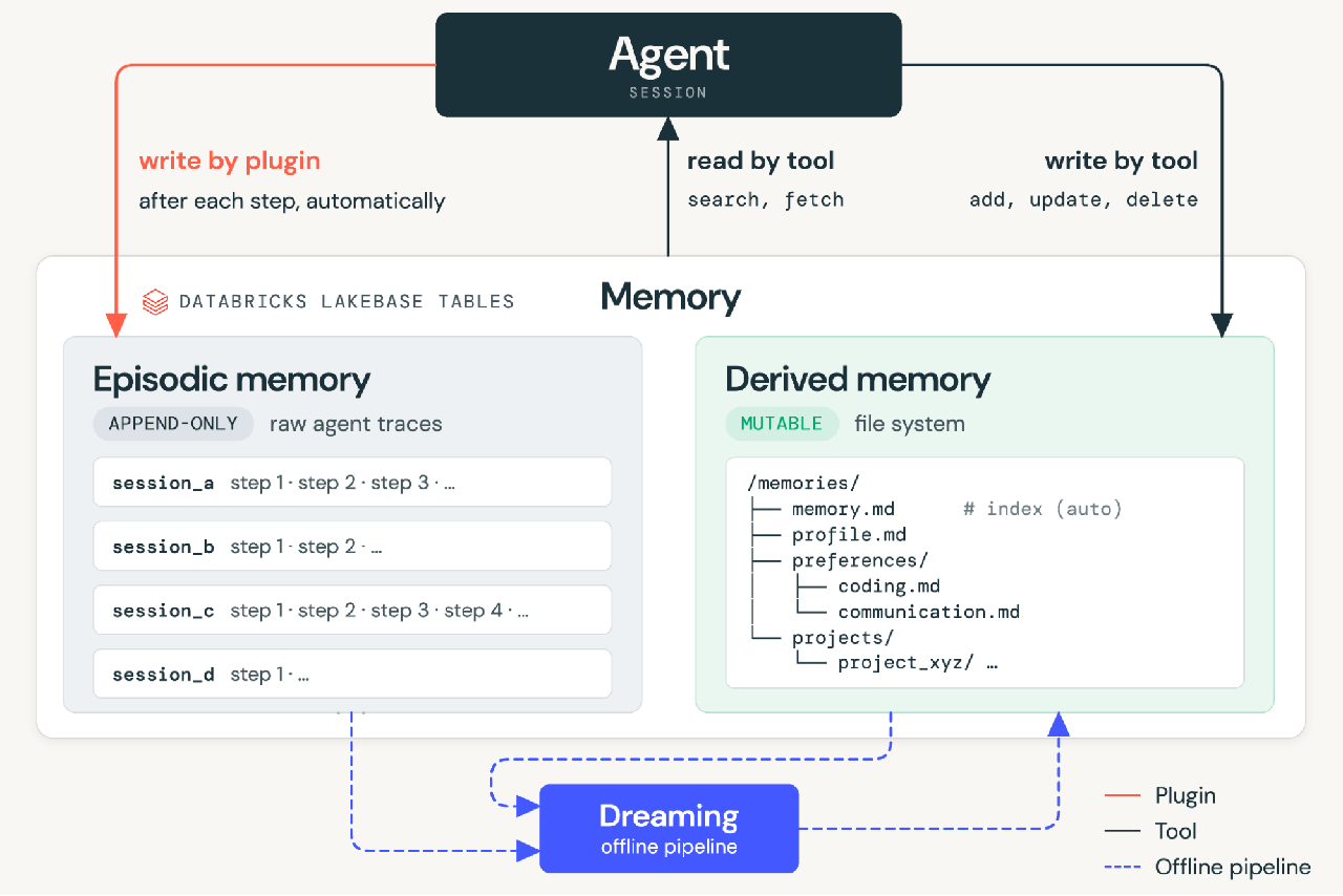 MemCurrent 架构总览：agent 每步之后由插件自动写入、通过 search/fetch 工具读取、通过 add/update/delete 工具写入；记忆包含只追加的情景记忆与可变的蒸馏记忆文件系统，由离线 dreaming 流水线整合