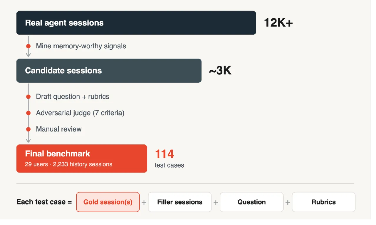 内部记忆基准的构建流程：12K 会话挖出 3K 含记忆信号的候选，起草后续问题与评分准则，对抗评审按 7 条准则检查，人工复核后得到 114 个测试用例