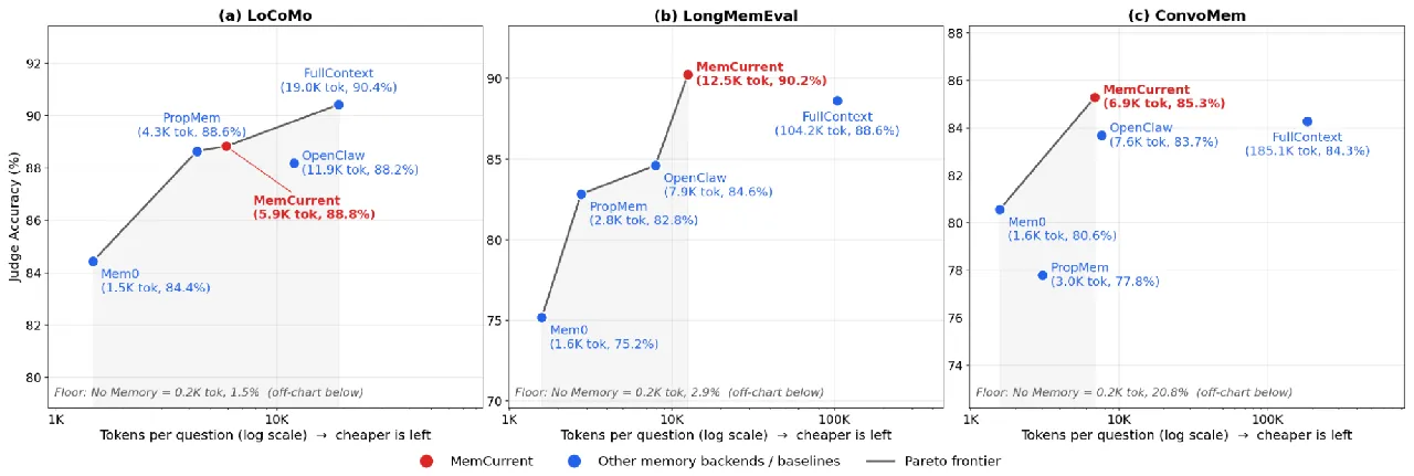 LoCoMo、LongMemEval、ConvoMem 三个基准上准确率与每问题平均输入 token（对数轴）的散点图，对比无记忆、全上下文、Mem0、PropMem、OpenClaw 与 MemCurrent；MemCurrent 以远少于全上下文的 token 达到接近的准确率