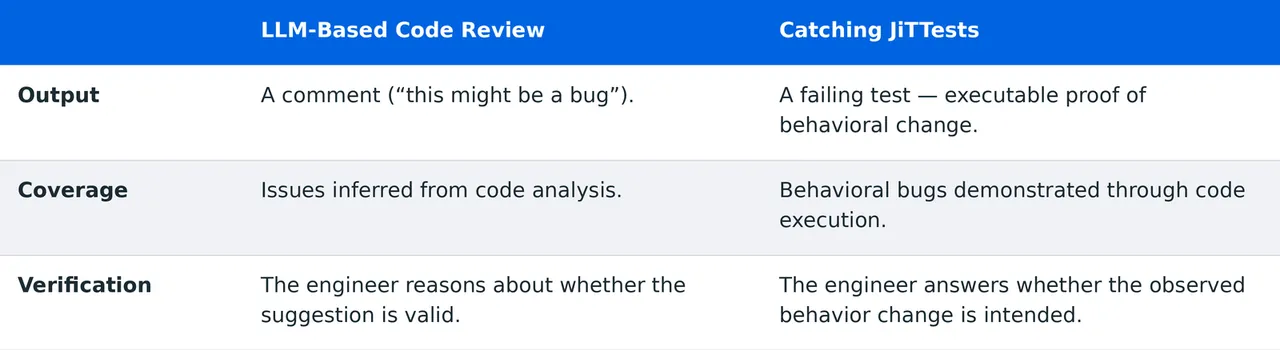 表格比较传统 LLM 代码审查与 Catching JiTTests：前者输出评论、从语义推断问题；后者输出失败测试并通过执行展示行为差异。