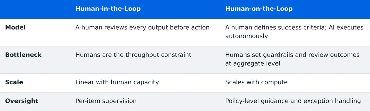 表格比较 human-in-the-loop 与 human-on-the-loop：前者逐项审核、受人的吞吐限制；后者由人定义标准、AI 执行、按聚合结果监督。