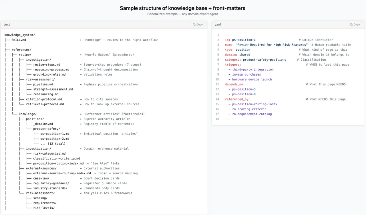 The knowledge system: files organized as a navigable filesystem, with YAML frontmatter declaring triggering scenarios, dependencies and consumers
