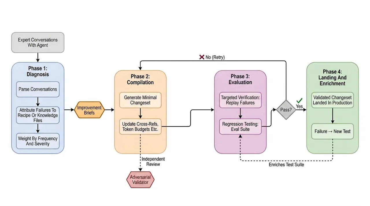 The self-improvement loop: diagnose, compile, evaluate, review and land, then fold the fix back into the regression suite