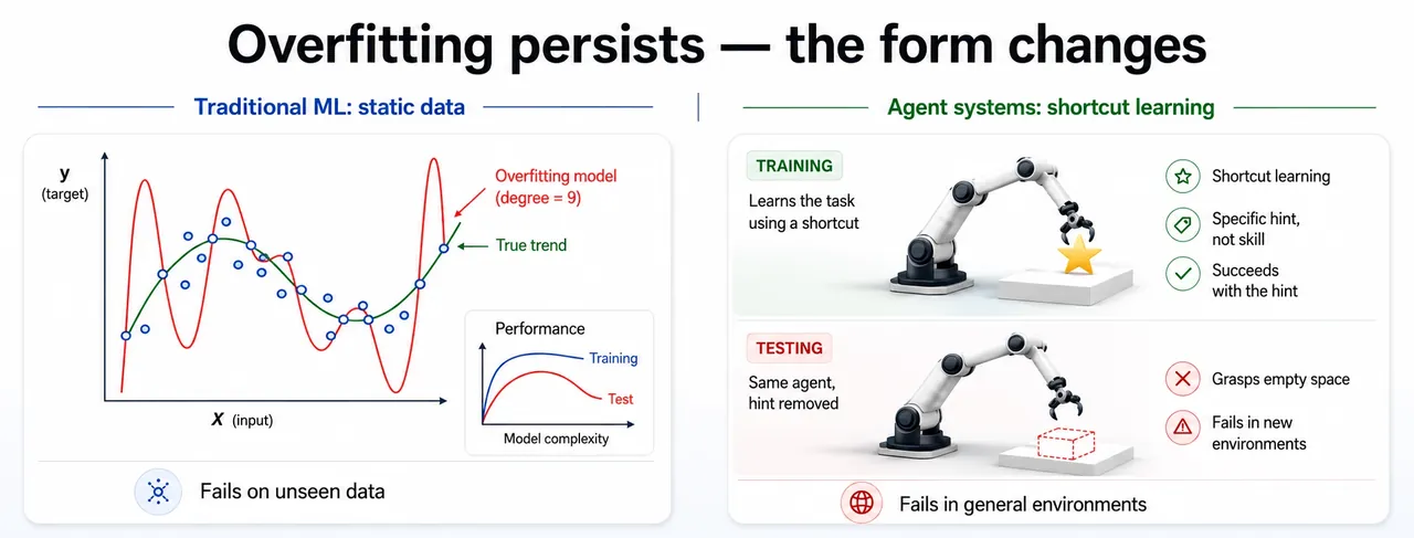 Benchmark overfitting in agent evolution can be less visible than in conventional machine learning