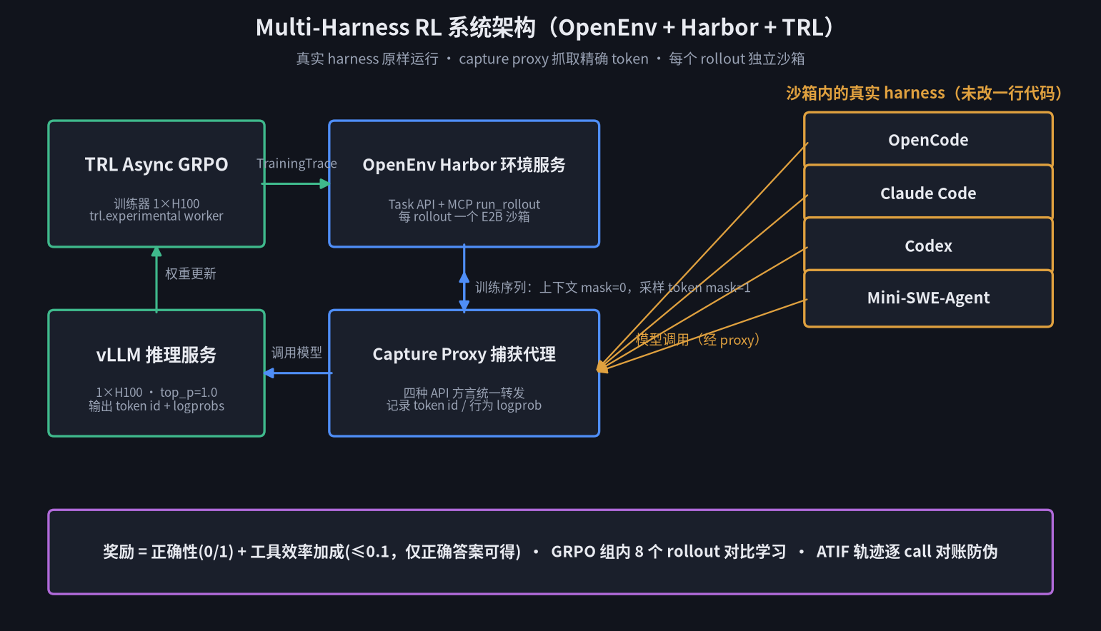 Multi-Harness RL 系统架构原创图