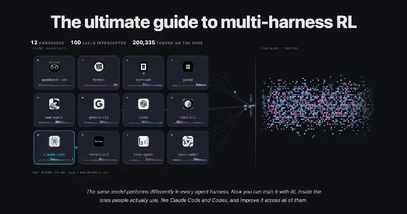 The ultimate guide to multi-harness RL: train models inside Claude Code and Codex — Hugging Face's four-harness experiment with a 2.6B model