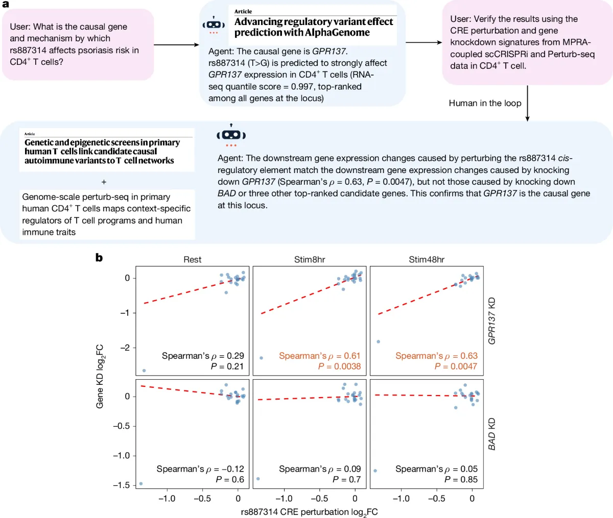 三个论文智能体整合 AlphaGenome、MPRA 与 Perturb-seq 证据，优先识别银屑病相关位点的 GPR137