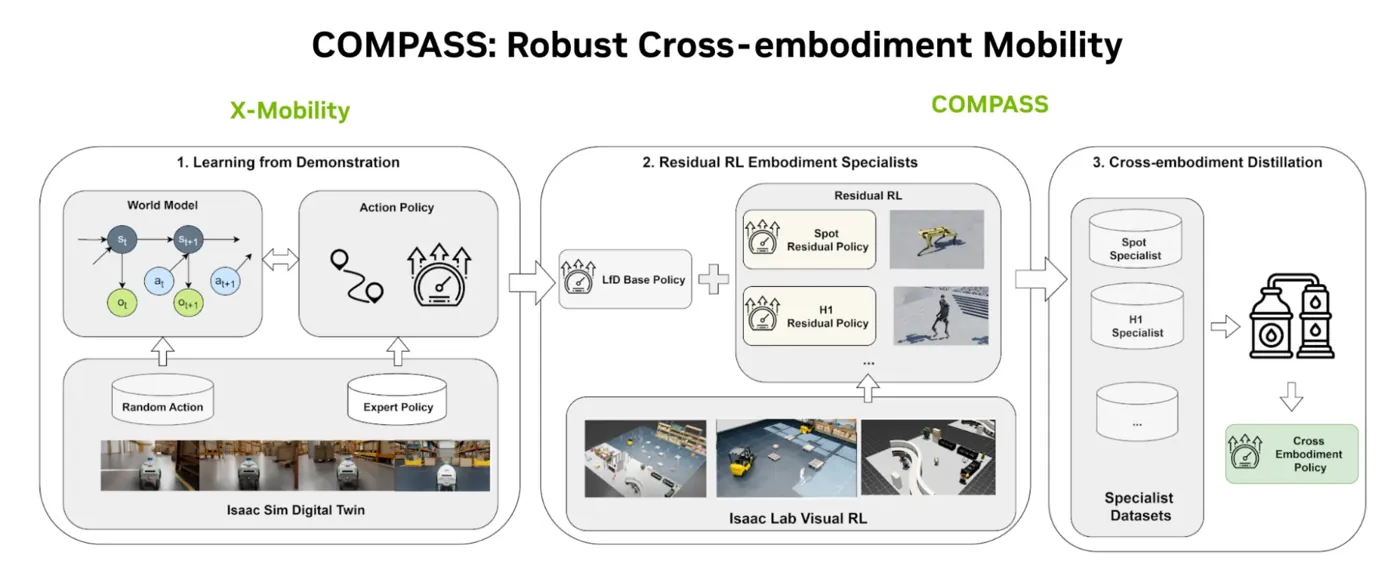 Three-stage COMPASS pipeline showing demonstration learning, residual RL specialists, and cross-embodiment policy distillation