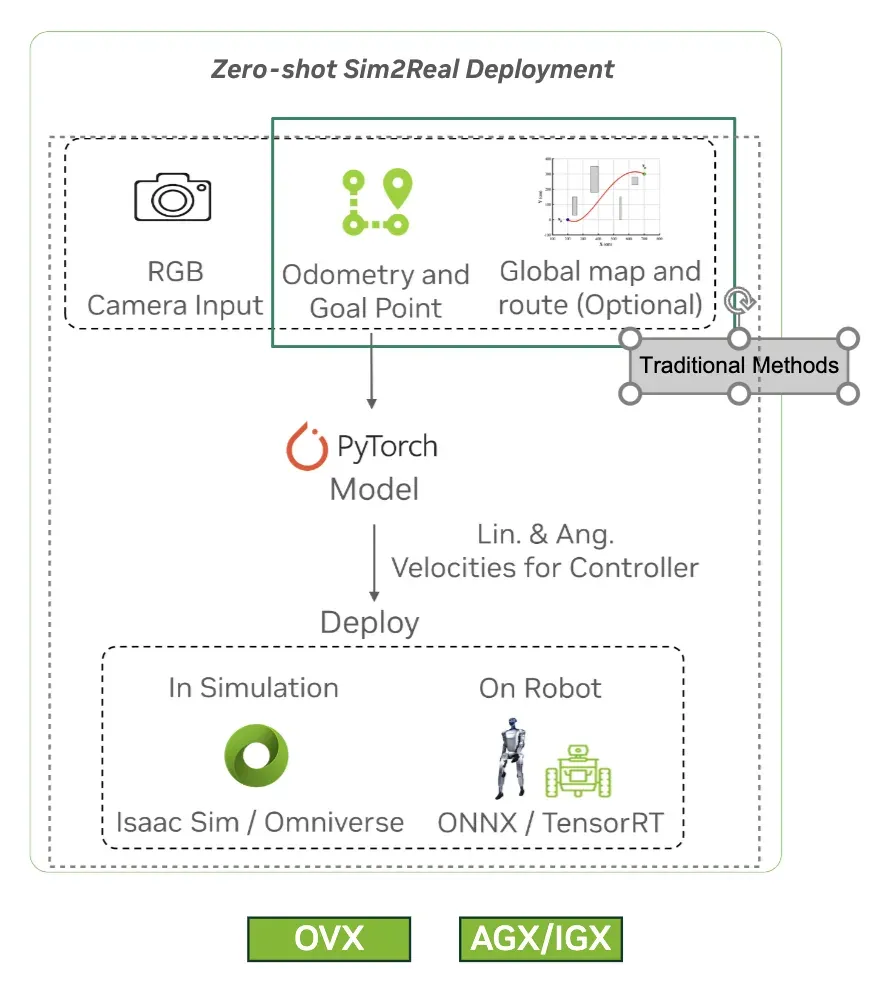 Deployment workflow showing camera, odometry, goal, and optional route inputs flowing into the policy, which outputs velocity commands for simulation or robot deployment