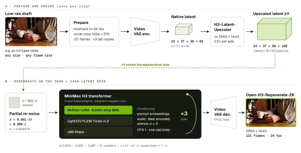 Open-H3 pipeline: encode the draft once, upscale its latent, run three regeneration steps and decode the result
