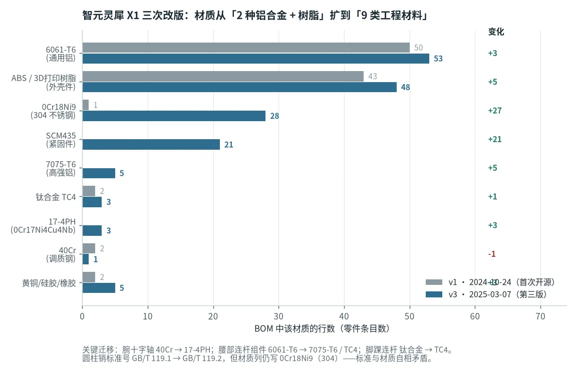 Bar chart comparing item counts across nine material categories (6061-T6, ABS/resin, 0Cr18Ni9 stainless, SCM435, 7075-T6, TC4 titanium, 17-4PH, 40Cr, brass/silicone/rubber) between AgiBot Lingxi X1 first and third BOM revisions