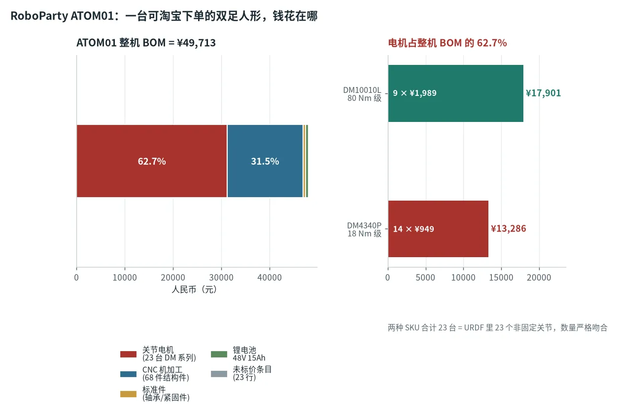 Cost structure comparison between RoboParty ATOM01 internal D-BOM and the manufacturing ZZEBOM