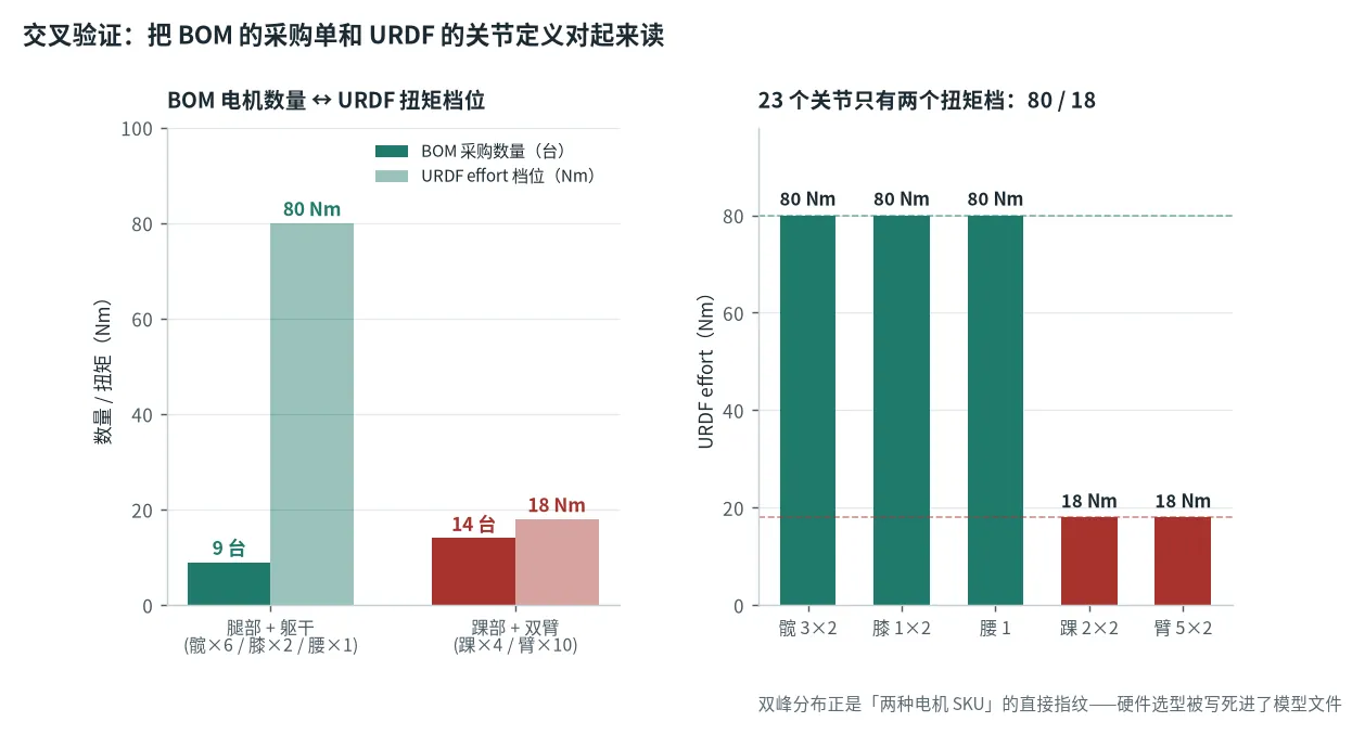 Item-by-item cross-validation results between the BOM purchase list and the URDF model file