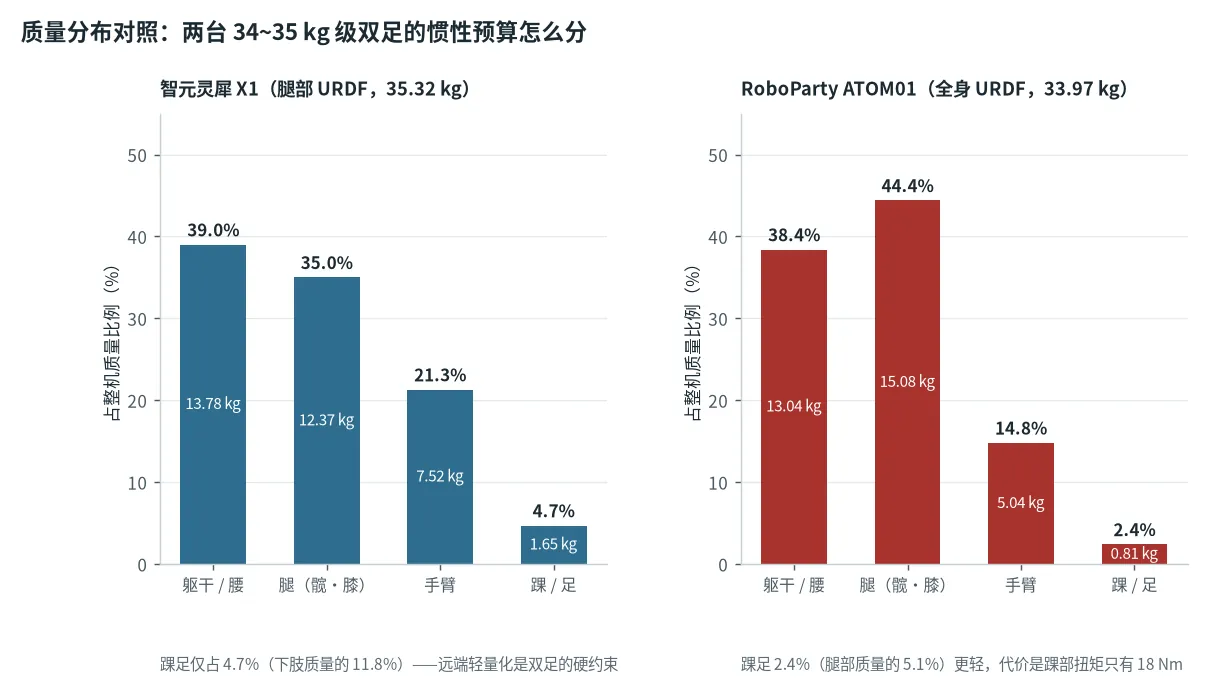 Bar chart comparing how total mass is distributed across body segments (head, torso, both arms, both legs) for five open or public humanoid robots