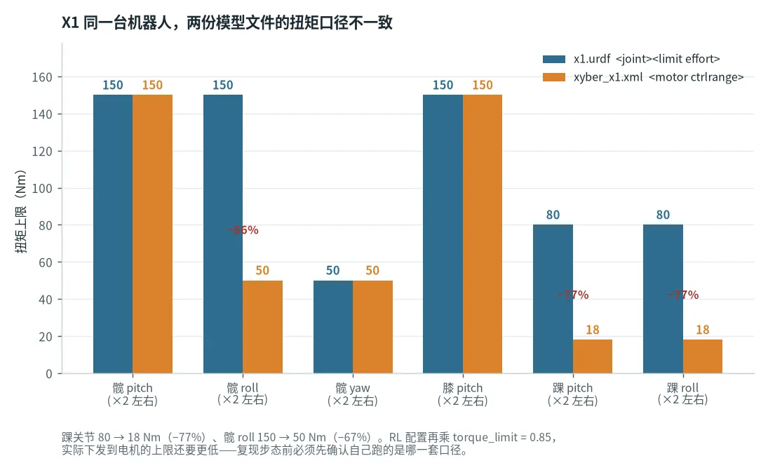 Triangulation diagram showing AgiBot Lingxi X1 declaring different torque values for the same joints across its URDF, MJCF and BOM files