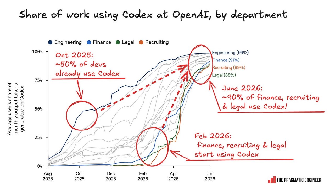 Inside OpenAI's Agentic Software Factory