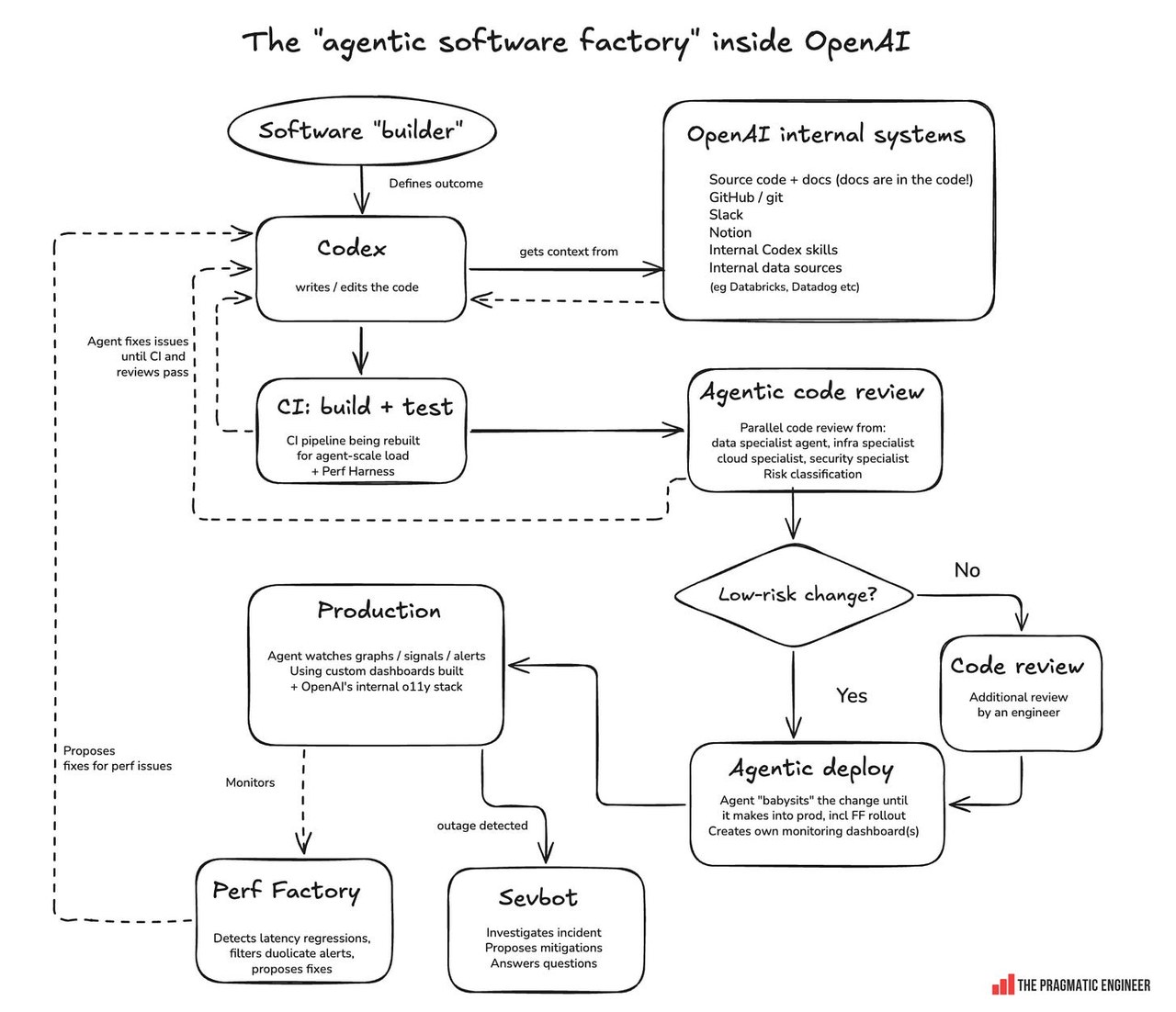 OpenAI's agentic software factory pipeline