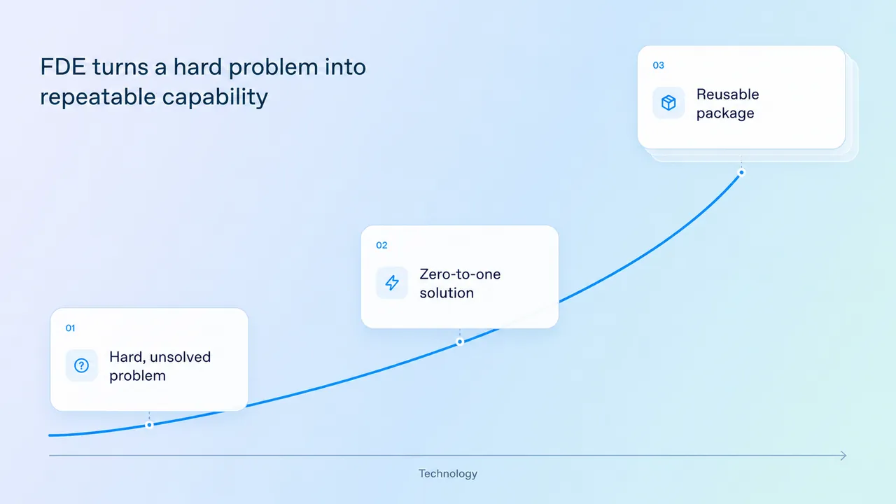 A capability curve showing a hard unsolved problem becoming a zero-to-one solution and then a reusable package.