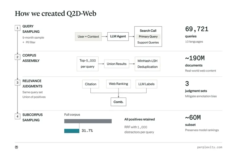 Q2D-Web: Evaluating First-Stage Retrievers at Scale