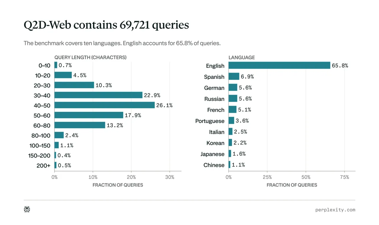 Q2D-Web query length and language distributions.