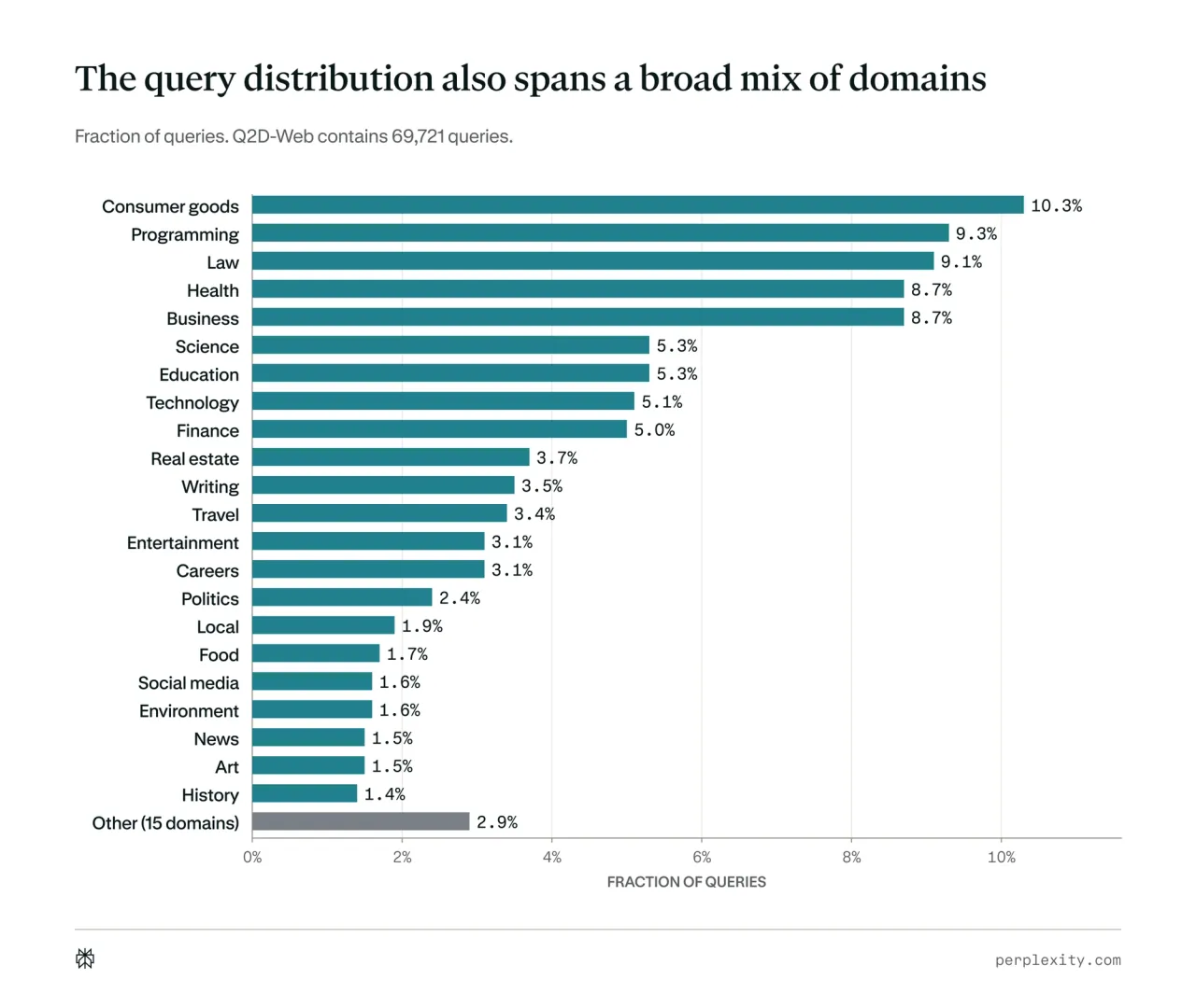 Distribution of Q2D-Web queries across subject domains.
