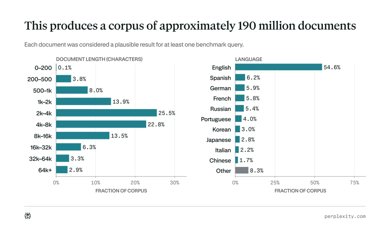 Document length and language distributions in the Q2D-Web corpus.