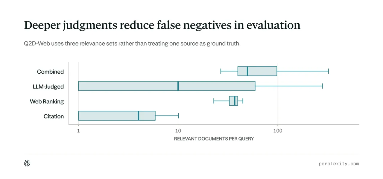 Distributions of relevant documents per query for Citation, Web Ranking, LLM-Judged, and Combined relevance sets.