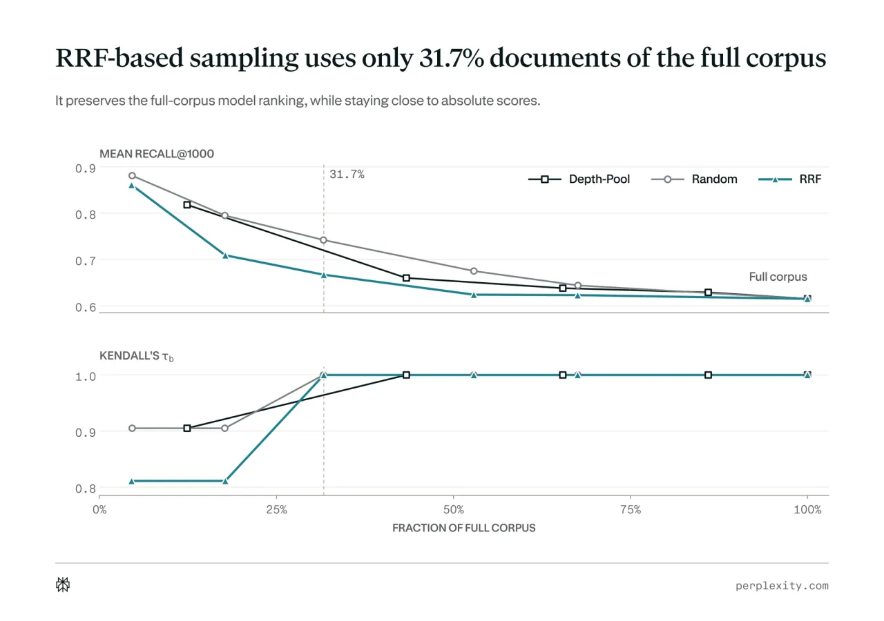 Subsampling ablation comparing retrieval recall and model-rank correlation across corpus sampling strategies.