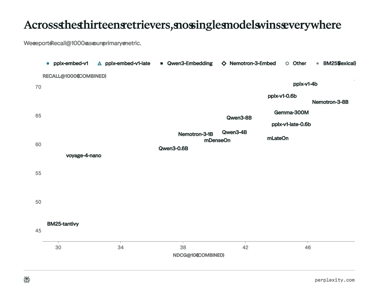 Scatter plot of Combined nDCG@10 on the horizontal axis and Combined Recall@1000 on the vertical axis for thirteen retrievers, grouped by model family.