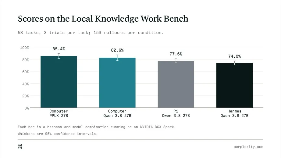 Scores on the Local Knowledge Work Bench for different harness and model combinations