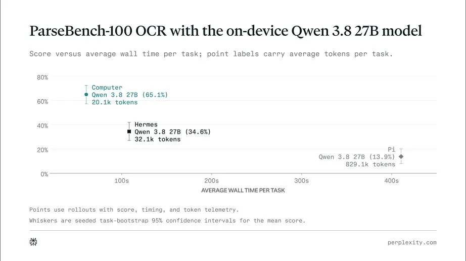 ParseBench-100 OCR score versus average wall time per task