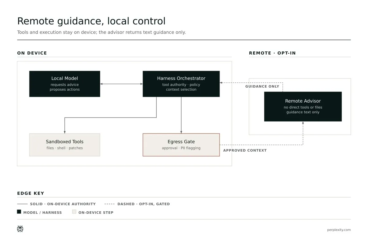 Diagram of advisor escalation