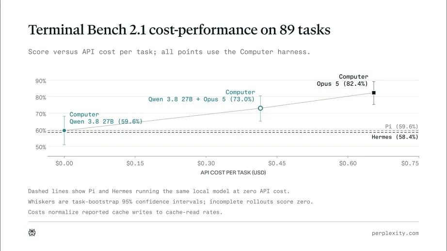 Terminal Bench 2.1 score versus API cost per rollout