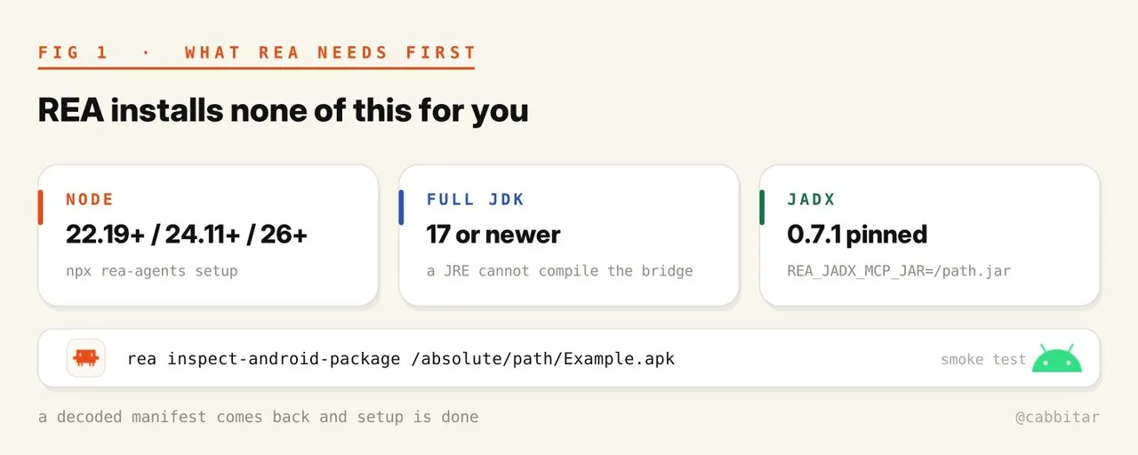 信息图卡片，标题为「REA 首先需要这些」：Node 22.19+/24.11+/26+；完整 JDK 17 或更新，因为 JRE 编译不了桥；锁定的 JADX 0.7.1 jar；以及 CLI 冒烟测试命令。