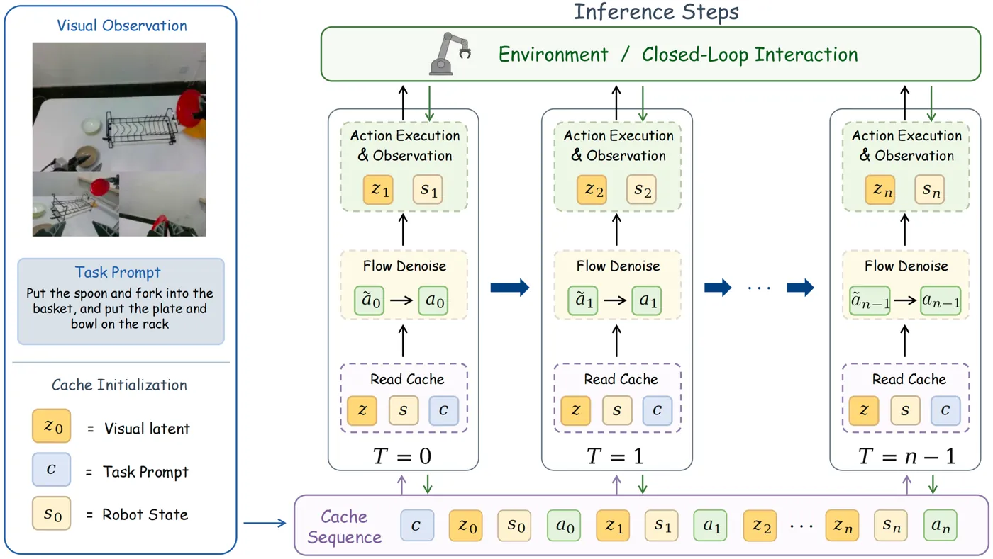 Autoregressive online inference pipeline