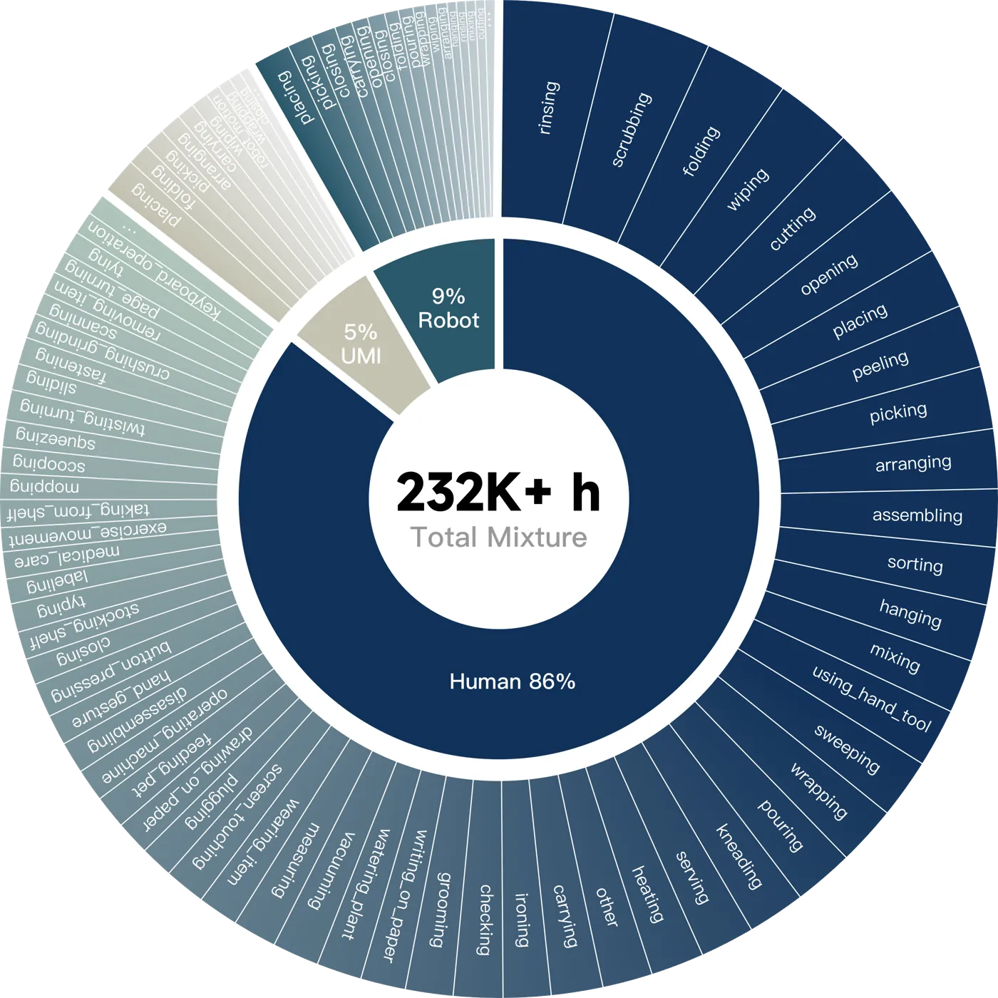Unified embodied data processing pipeline