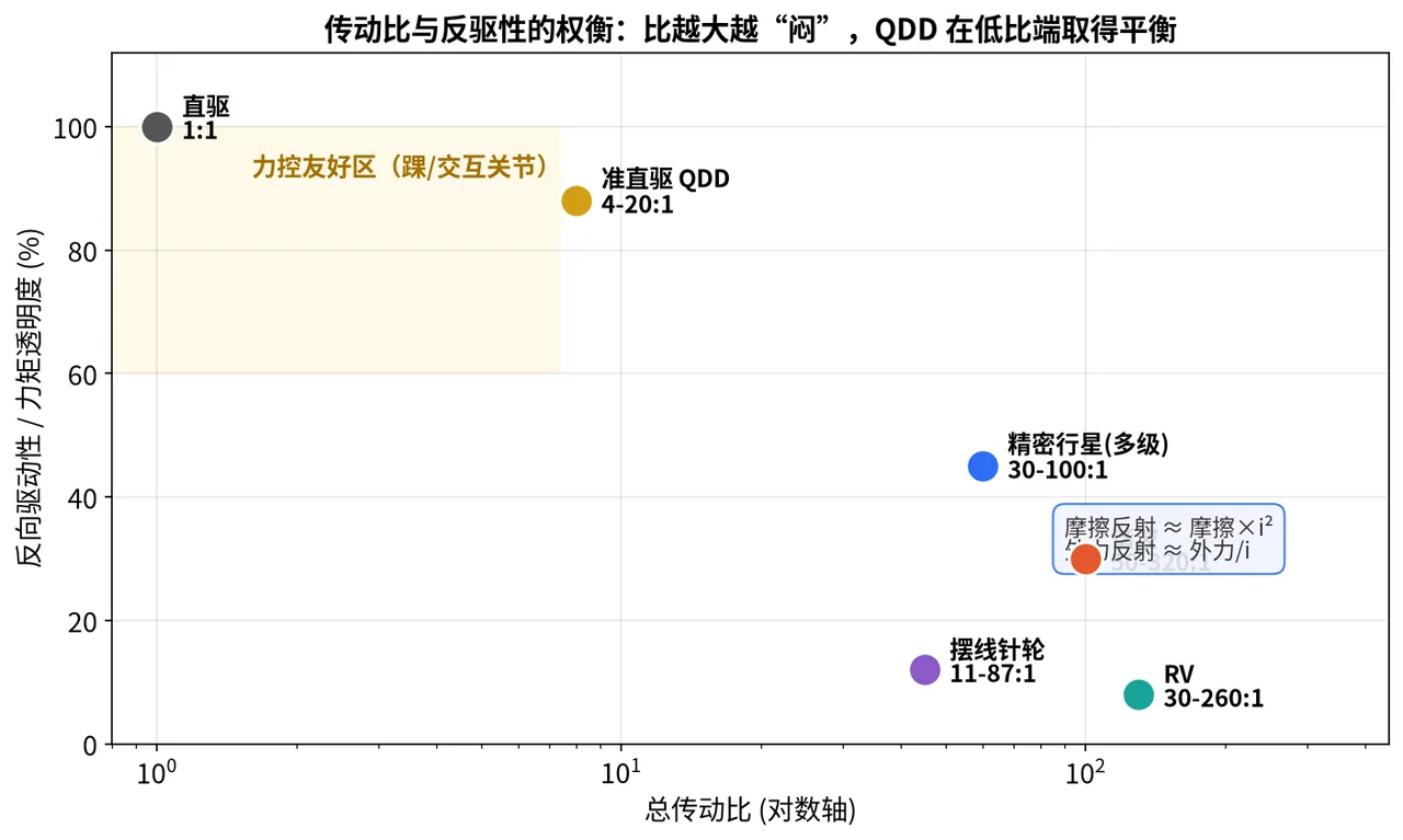Scatter plot of total gear ratio vs back-drivability: harmonic and RV sit in the low-backdrivability zone, QDD and direct drive in the high zone
