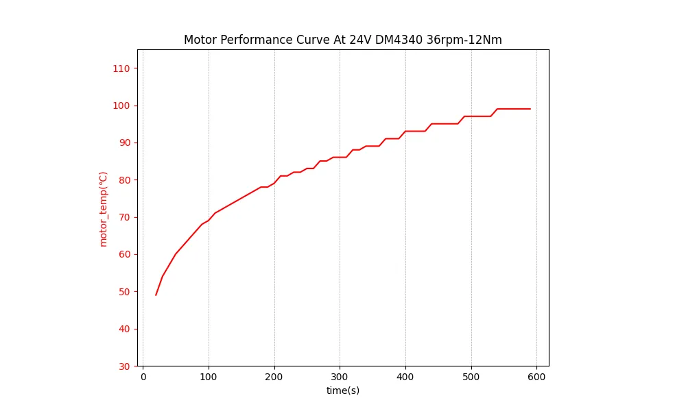 Damiao 43 series motor temperature curve under 12 Nm load