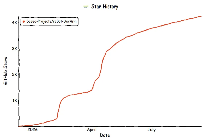 Star history chart of Seeed-Projects/reBot-DevArm rising past 4,000 stars in 2026