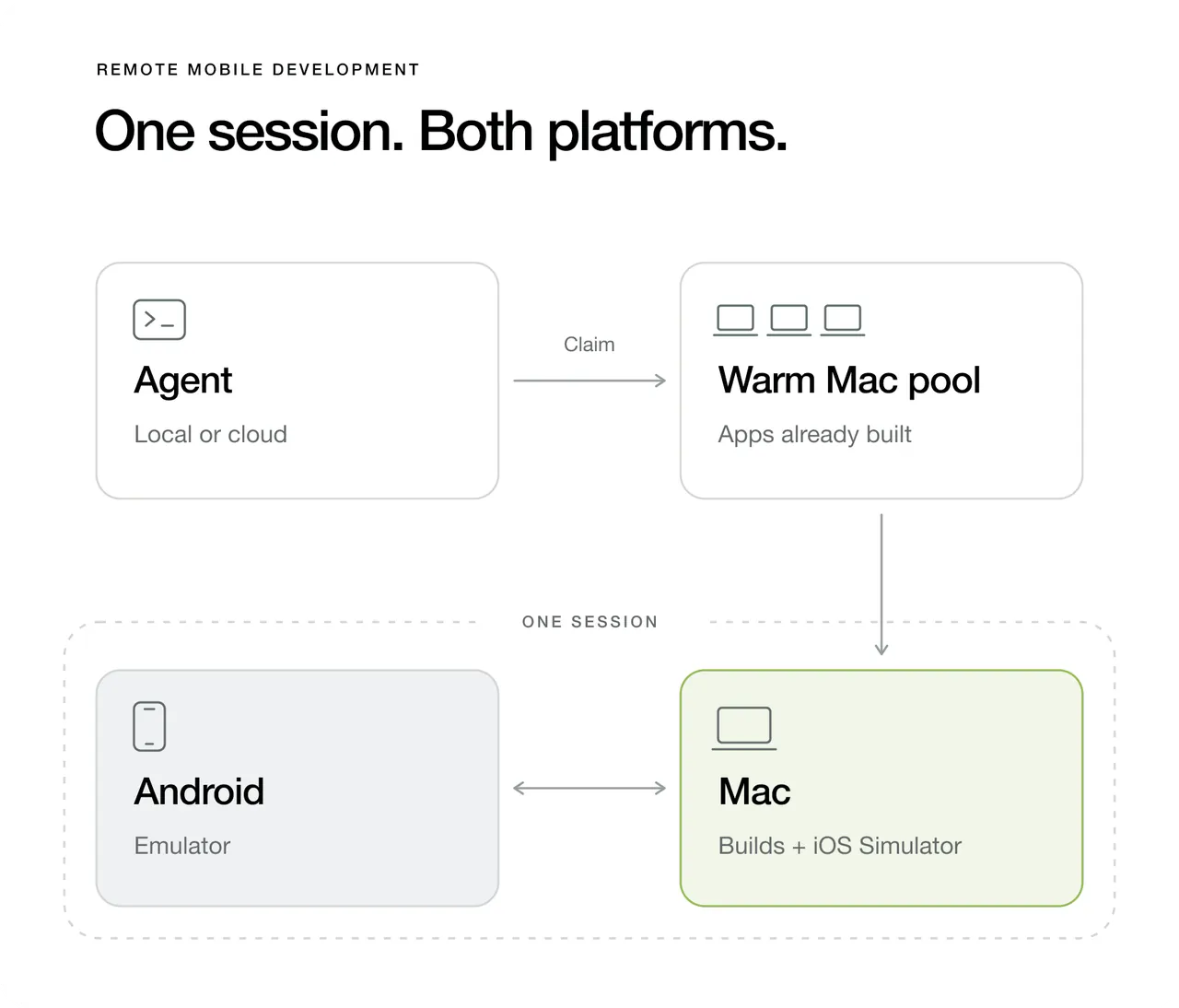 Diagram showing an agent claiming a warm Mac pool and using an Android emulator and Mac iOS Simulator in one session