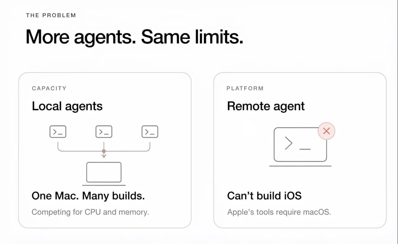 A diagram contrasting local agents sharing one Mac with a remote agent that cannot build iOS