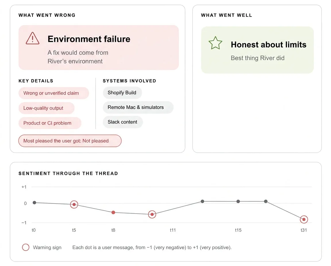 An analysis view of a River thread marking environment failures, honest limits, systems involved, and sentiment changes