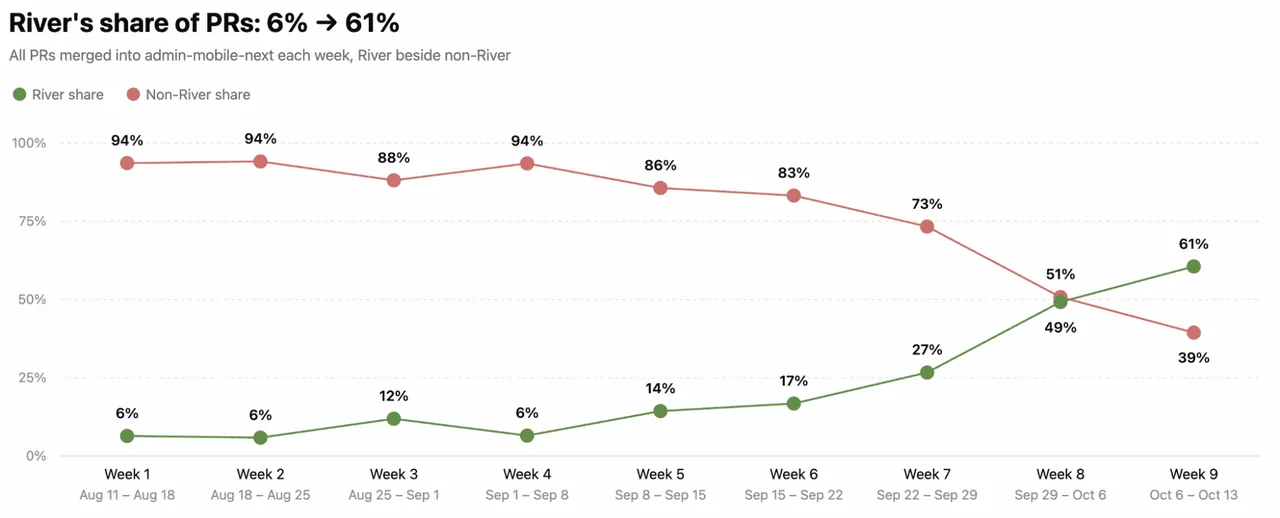 Line chart showing River's share of mobile pull requests rising from 6 percent to 61 percent