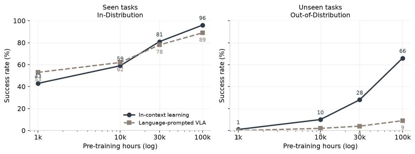 ICL scaling laws: success rate vs pre-training hours
