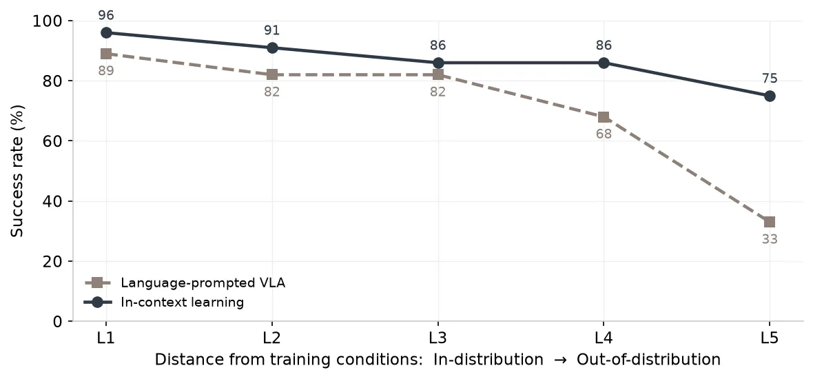 Success rate vs distance from training conditions