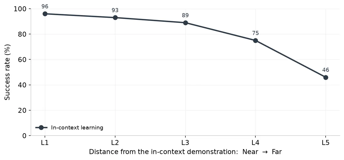 Success rate vs distance from the in-context demonstration